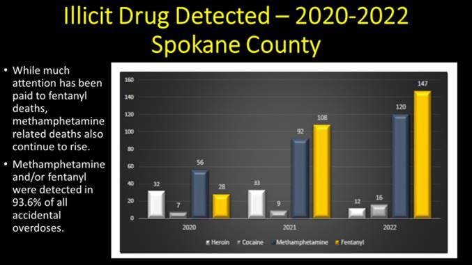 Spokane Overdose Data