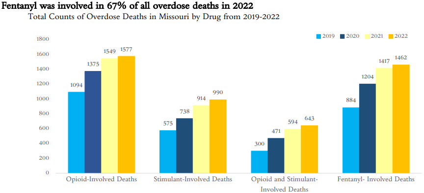 St. Louis fentanyl overdose deaths