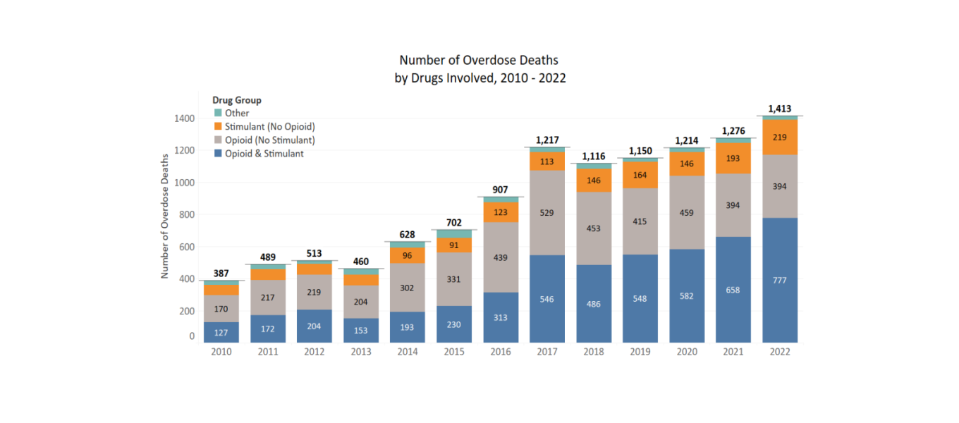 Operation Engage Philadelphia Overdose Deaths