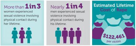 More than 1 in 3 women experienced sexual violence involving physical contact during her lifetime.