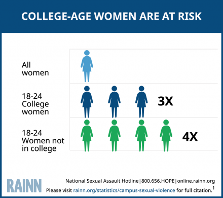 College-age women are at risk